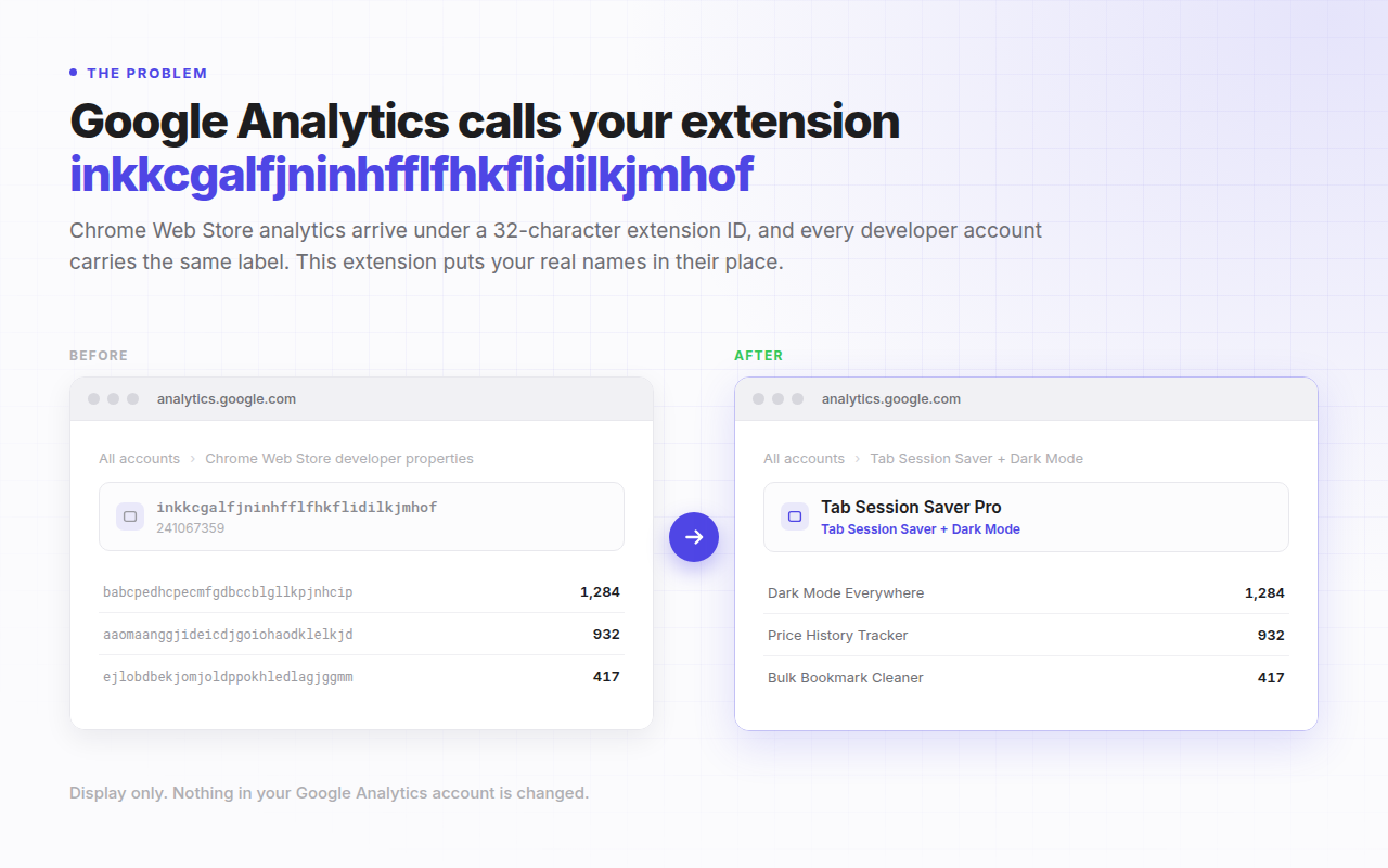 Google Analytics before and after: a property list of 32-character extension IDs on the left, the same list showing readable extension names on the right.