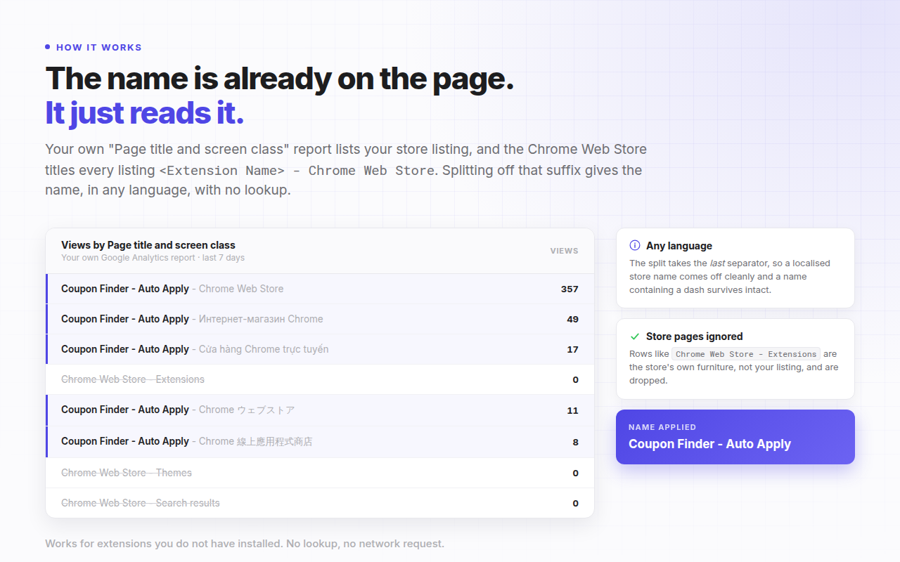 A Page title and screen class report listing store listing pages in several languages, each titled with the extension name followed by the localised Chrome Web Store suffix.
