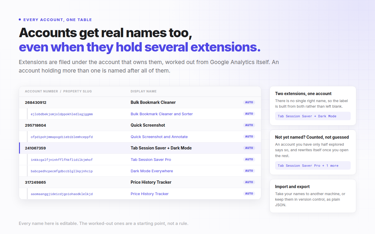 The extension settings page showing accounts as group headings with the extensions they own nested beneath, each row badged auto.