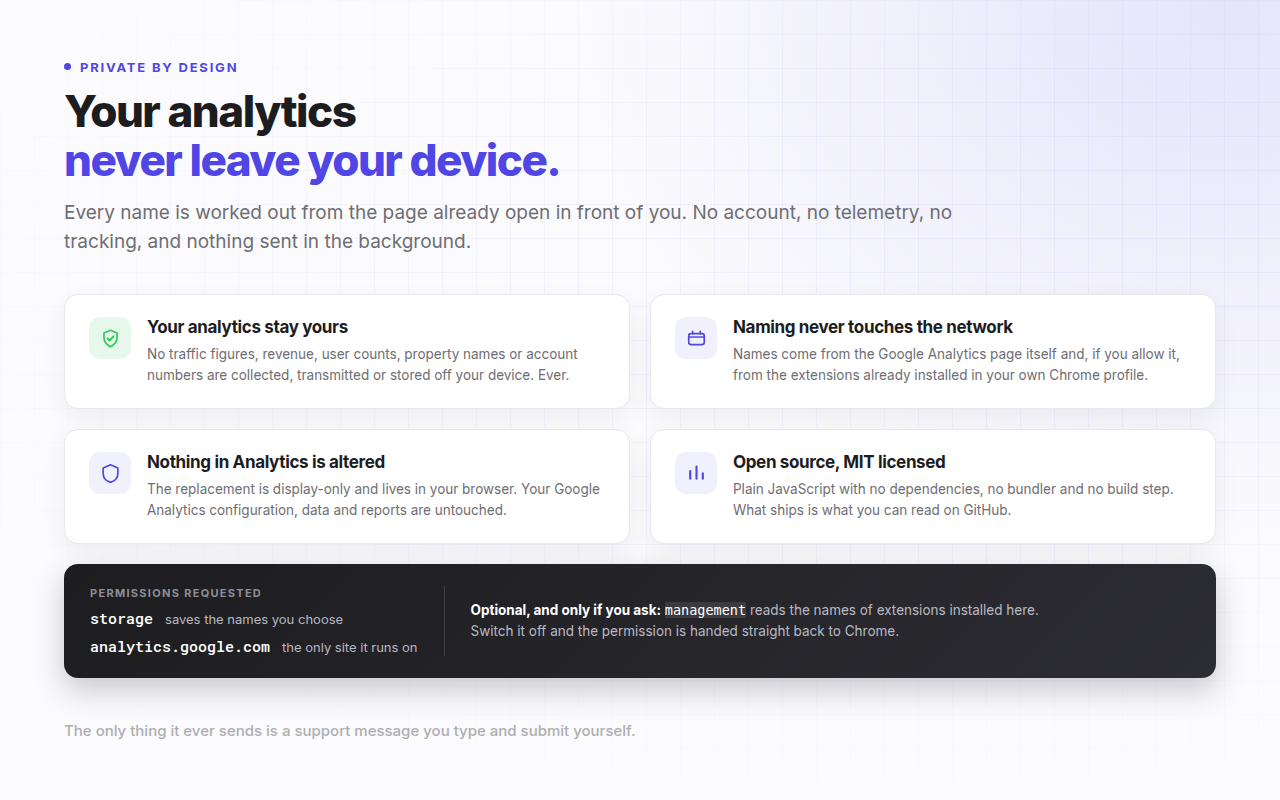 A summary of the extension's privacy properties: analytics never transmitted, names resolved locally, nothing in Analytics altered, open source with no build step.